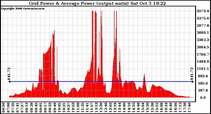 Solar PV/Inverter Performance Inverter Power Output