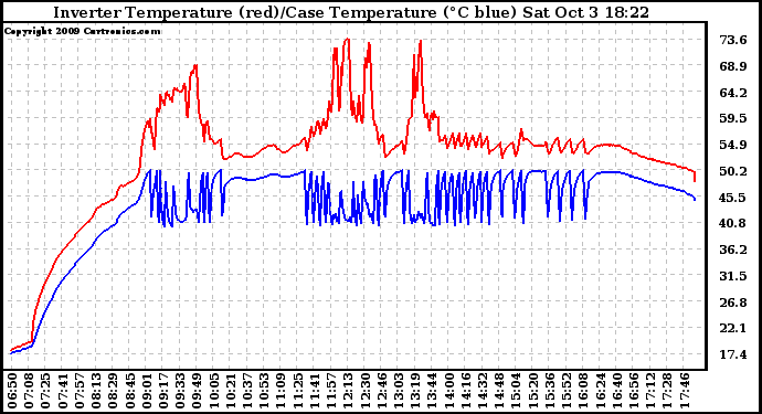 Solar PV/Inverter Performance Inverter Operating Temperature