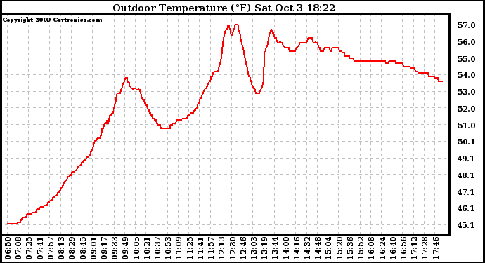 Solar PV/Inverter Performance Outdoor Temperature