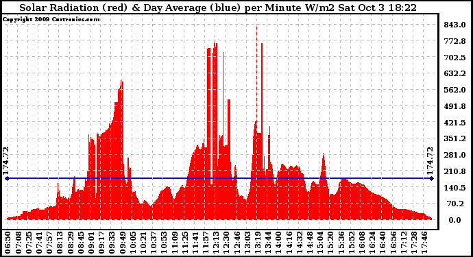 Solar PV/Inverter Performance Solar Radiation & Day Average per Minute