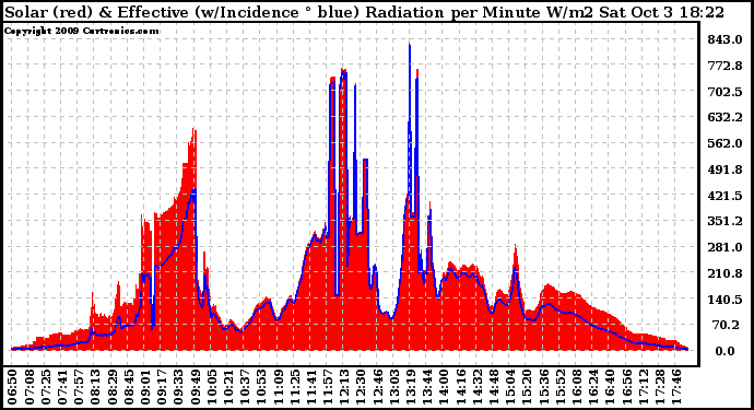 Solar PV/Inverter Performance Solar Radiation & Effective Solar Radiation per Minute