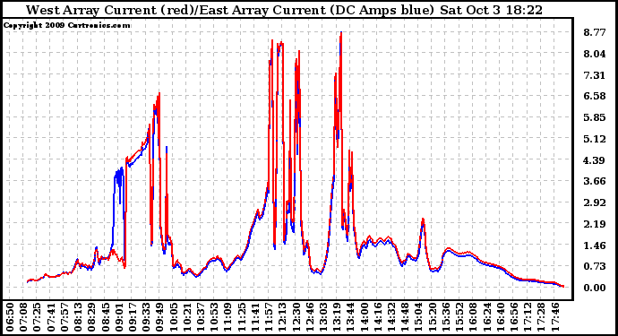 Solar PV/Inverter Performance Photovoltaic Panel Current Output