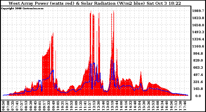 Solar PV/Inverter Performance West Array Power Output & Solar Radiation