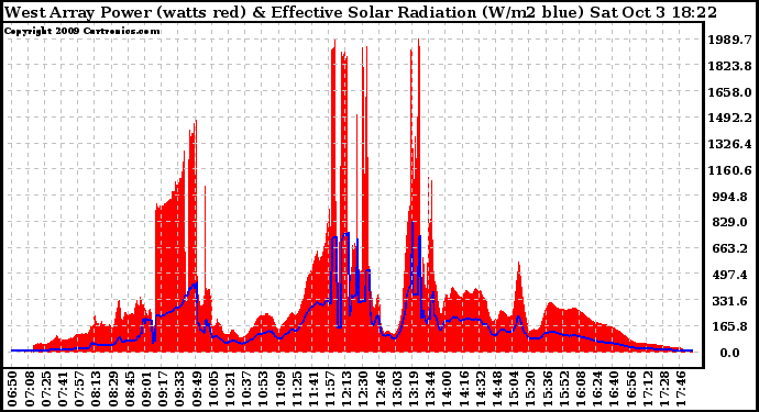 Solar PV/Inverter Performance West Array Power Output & Effective Solar Radiation