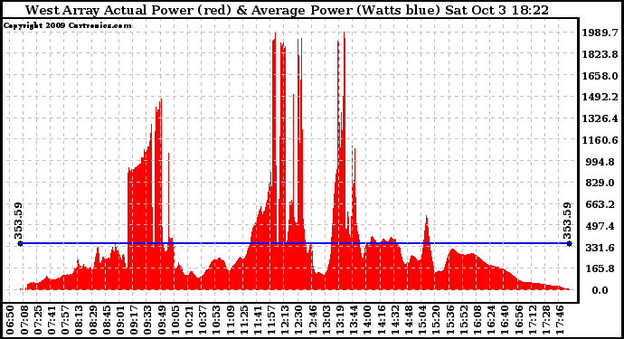 Solar PV/Inverter Performance West Array Actual & Average Power Output