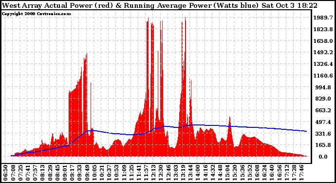 Solar PV/Inverter Performance West Array Actual & Running Average Power Output