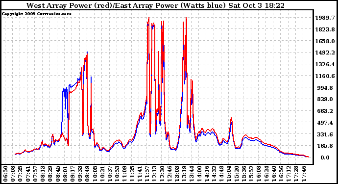 Solar PV/Inverter Performance Photovoltaic Panel Power Output