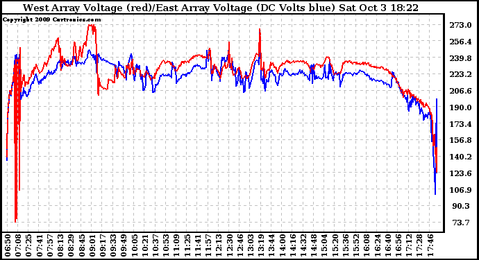 Solar PV/Inverter Performance Photovoltaic Panel Voltage Output