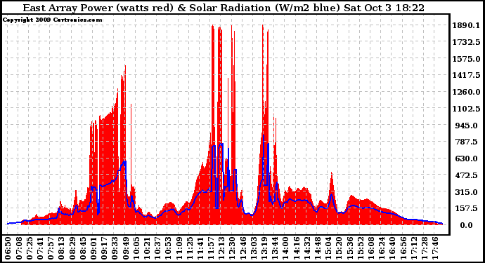 Solar PV/Inverter Performance East Array Power Output & Solar Radiation