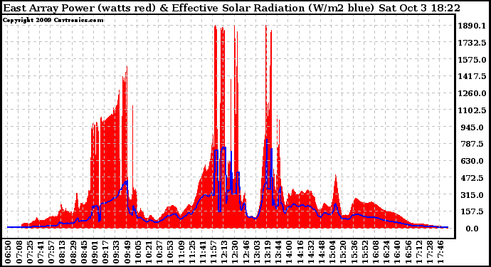 Solar PV/Inverter Performance East Array Power Output & Effective Solar Radiation