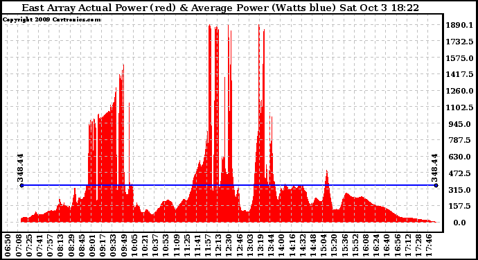 Solar PV/Inverter Performance East Array Actual & Average Power Output