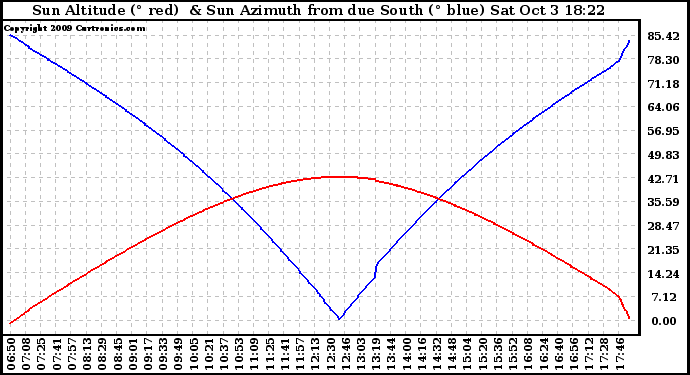 Solar PV/Inverter Performance Sun Altitude Angle & Azimuth Angle