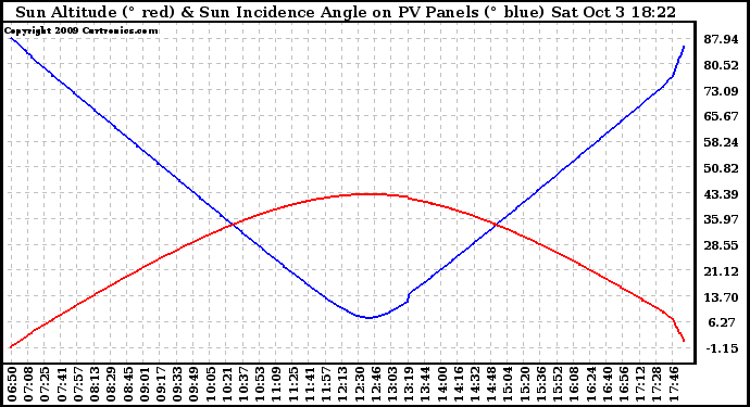 Solar PV/Inverter Performance Sun Altitude Angle & Sun Incidence Angle on PV Panels