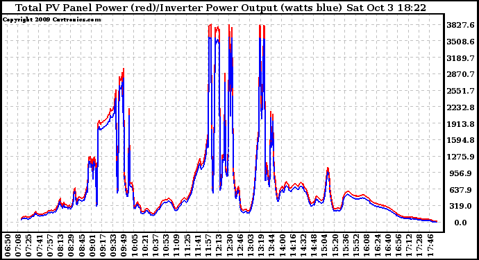 Solar PV/Inverter Performance PV Panel Power Output & Inverter Power Output