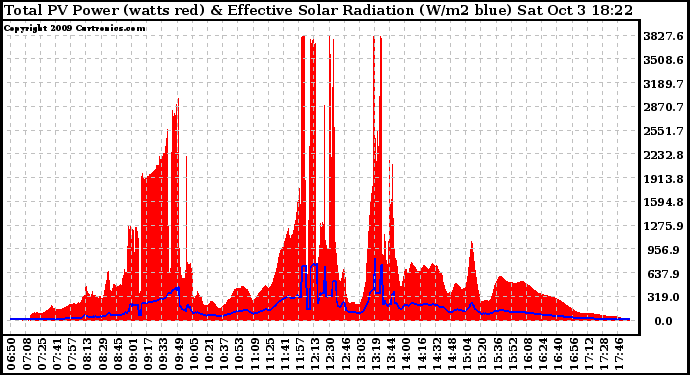 Solar PV/Inverter Performance Total PV Panel Power Output & Effective Solar Radiation