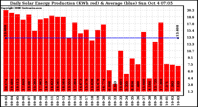 Solar PV/Inverter Performance Daily Solar Energy Production