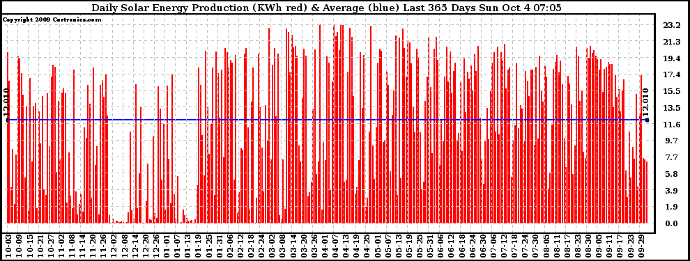 Solar PV/Inverter Performance Daily Solar Energy Production Last 365 Days