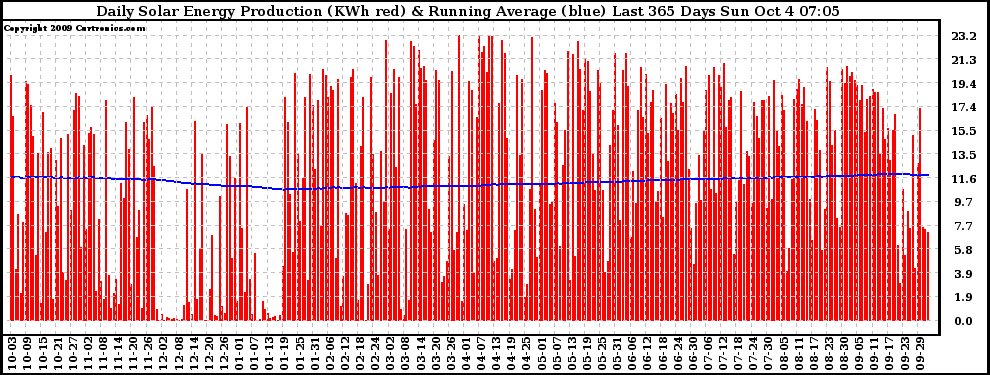 Solar PV/Inverter Performance Daily Solar Energy Production Running Average Last 365 Days