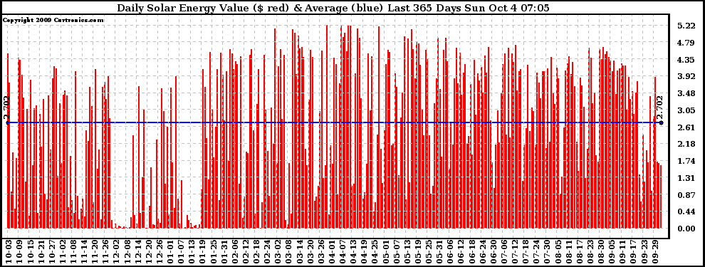 Solar PV/Inverter Performance Daily Solar Energy Production Value Last 365 Days