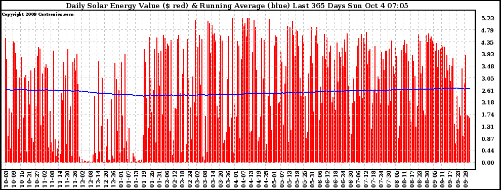 Solar PV/Inverter Performance Daily Solar Energy Production Value Running Average Last 365 Days