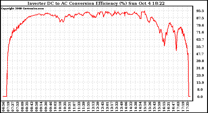 Solar PV/Inverter Performance Inverter DC to AC Conversion Efficiency