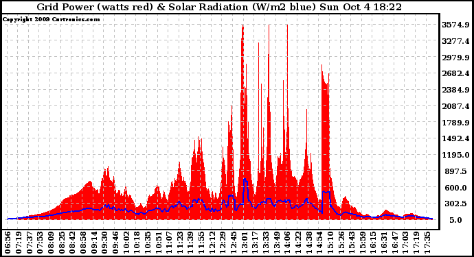 Solar PV/Inverter Performance Grid Power & Solar Radiation