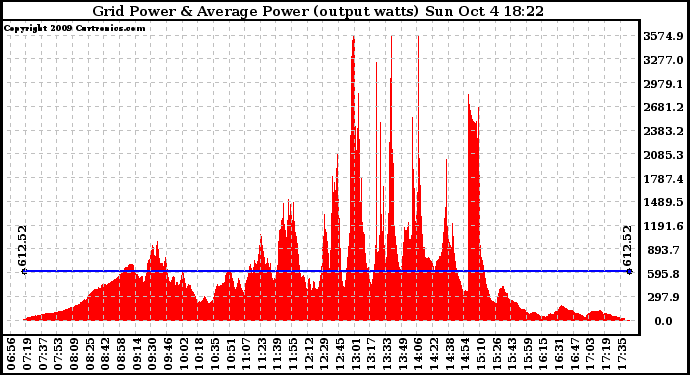 Solar PV/Inverter Performance Inverter Power Output