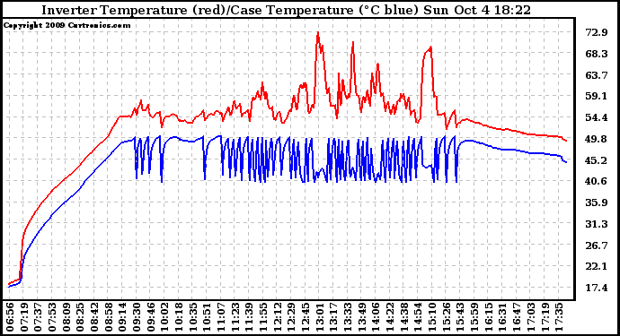 Solar PV/Inverter Performance Inverter Operating Temperature