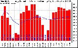 Milwaukee Solar Powered Home Monthly Production Running Average