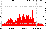 Solar PV/Inverter Performance Solar Radiation & Day Average per Minute