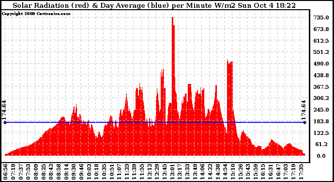 Solar PV/Inverter Performance Solar Radiation & Day Average per Minute