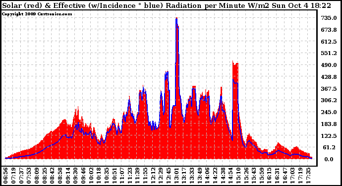 Solar PV/Inverter Performance Solar Radiation & Effective Solar Radiation per Minute