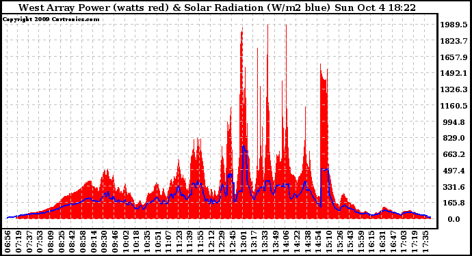 Solar PV/Inverter Performance West Array Power Output & Solar Radiation