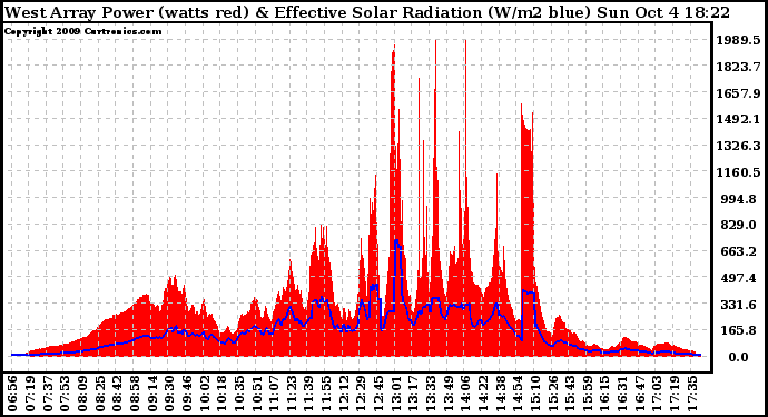 Solar PV/Inverter Performance West Array Power Output & Effective Solar Radiation