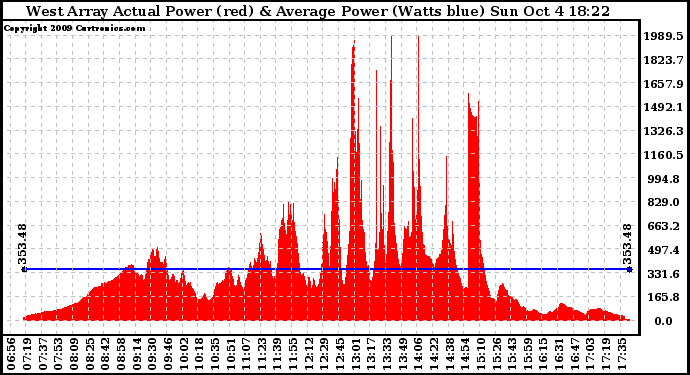 Solar PV/Inverter Performance West Array Actual & Average Power Output