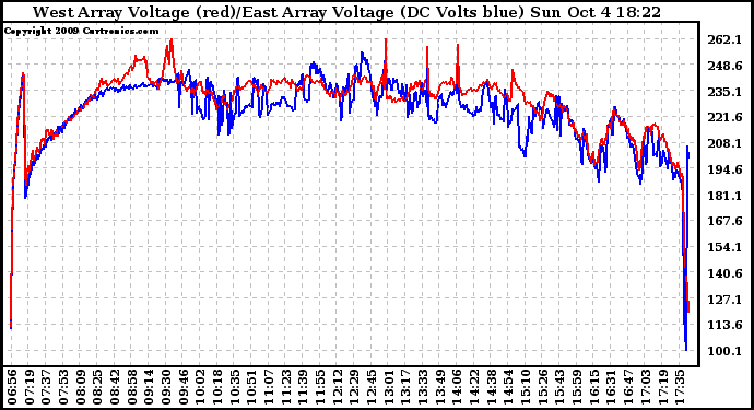 Solar PV/Inverter Performance Photovoltaic Panel Voltage Output