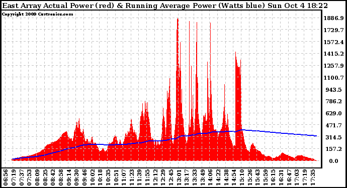 Solar PV/Inverter Performance East Array Actual & Running Average Power Output