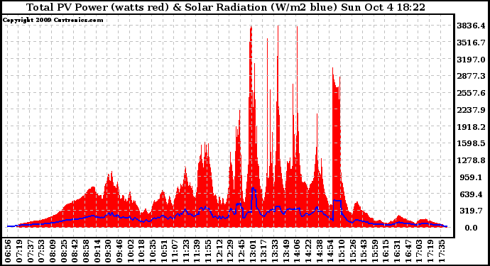 Solar PV/Inverter Performance Total PV Panel Power Output & Solar Radiation