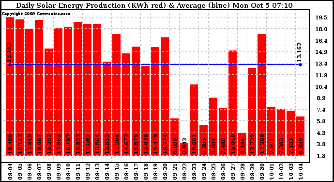 Solar PV/Inverter Performance Daily Solar Energy Production