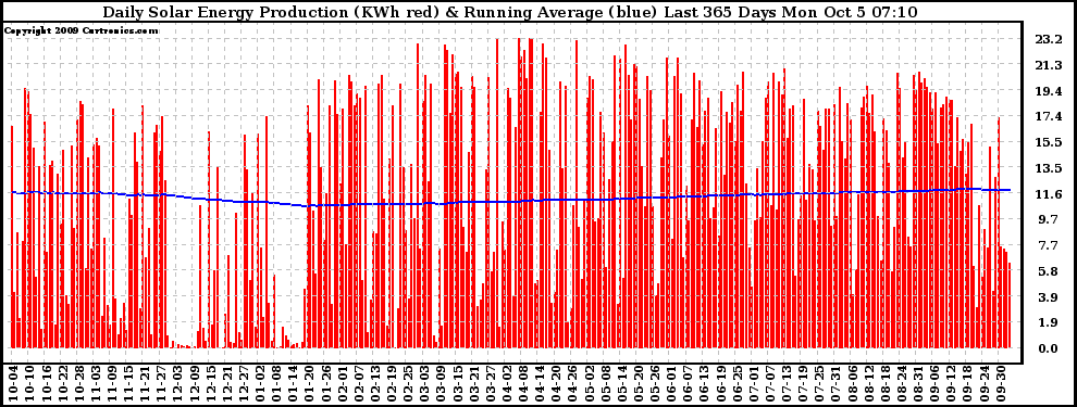 Solar PV/Inverter Performance Daily Solar Energy Production Running Average Last 365 Days