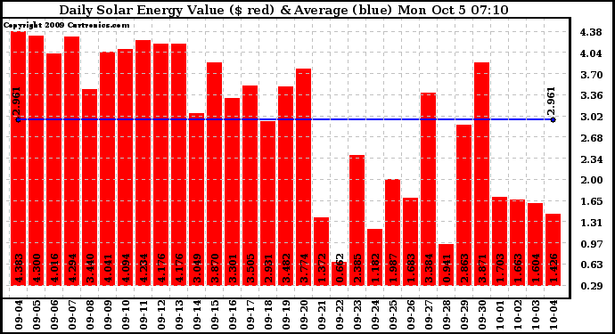 Solar PV/Inverter Performance Daily Solar Energy Production Value