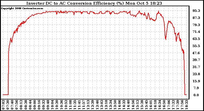 Solar PV/Inverter Performance Inverter DC to AC Conversion Efficiency