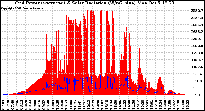 Solar PV/Inverter Performance Grid Power & Solar Radiation