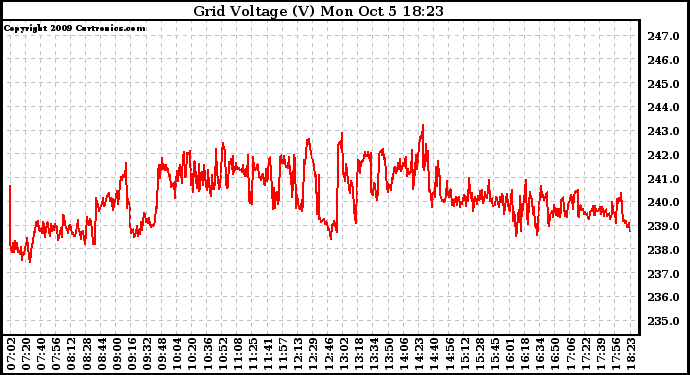 Solar PV/Inverter Performance Grid Voltage