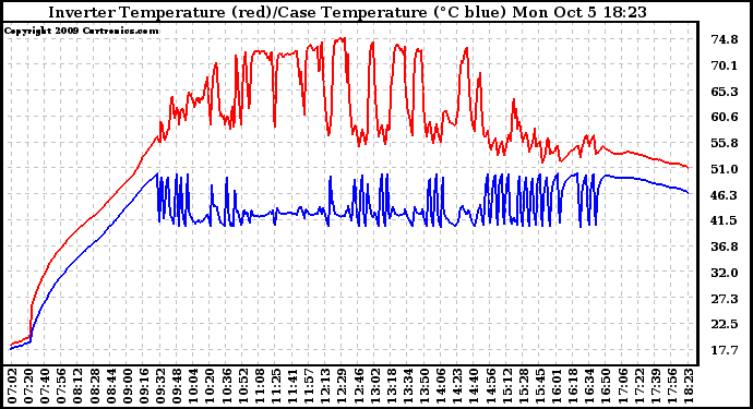 Solar PV/Inverter Performance Inverter Operating Temperature