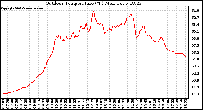 Solar PV/Inverter Performance Outdoor Temperature