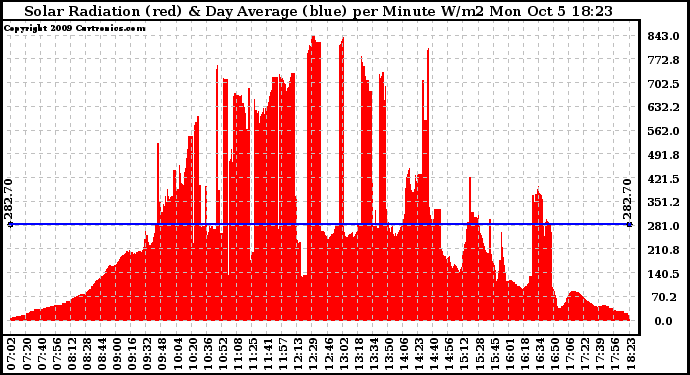 Solar PV/Inverter Performance Solar Radiation & Day Average per Minute