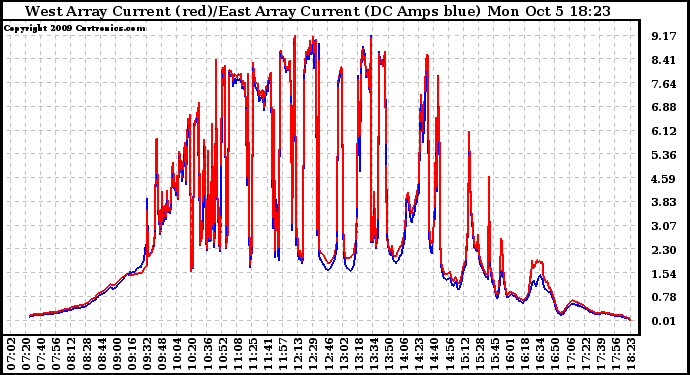 Solar PV/Inverter Performance Photovoltaic Panel Current Output