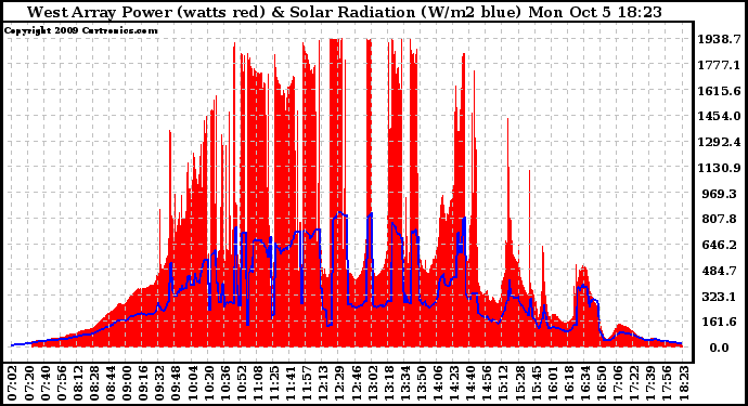 Solar PV/Inverter Performance West Array Power Output & Solar Radiation