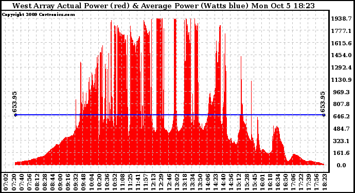 Solar PV/Inverter Performance West Array Actual & Average Power Output